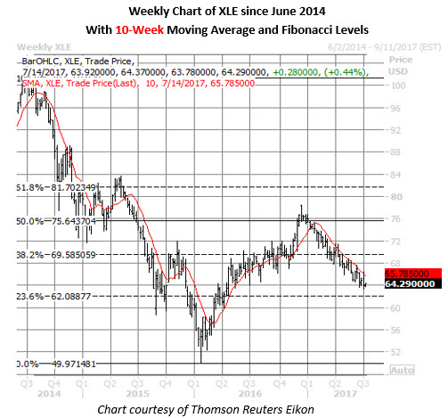 xle weekly chart july 10 xle weekly price chart july 10