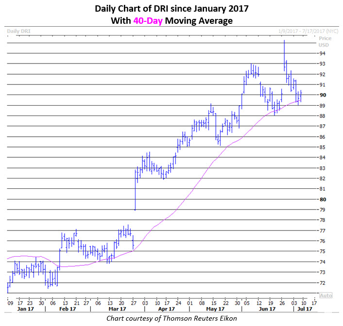 Dri stock options