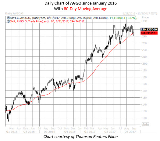 AVGO stock chart broadcom stock chart