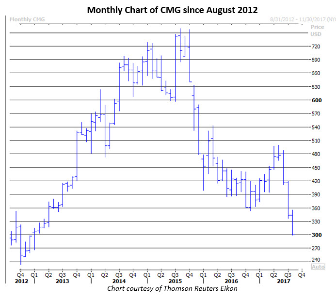 Cmg stock options
