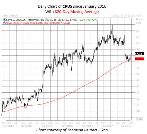 CRUS stock chart cirrus logic stock chart