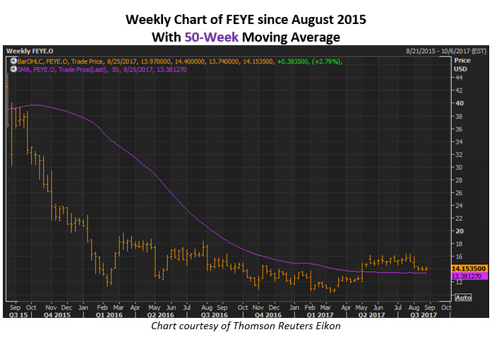 Schaeffer's weekly options trader