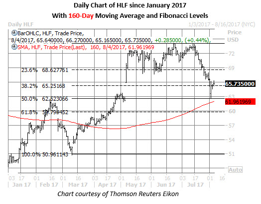 Herbalife Stock Pullback Could Be A Ing Opportunity