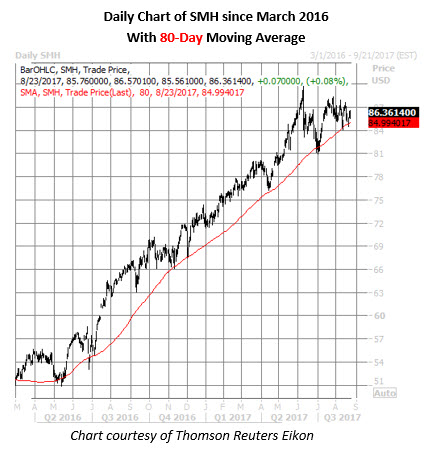 smh daily chart august 23 smh daily chart august 23