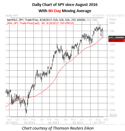 spy daily chart august 18 spy daily chart august 18