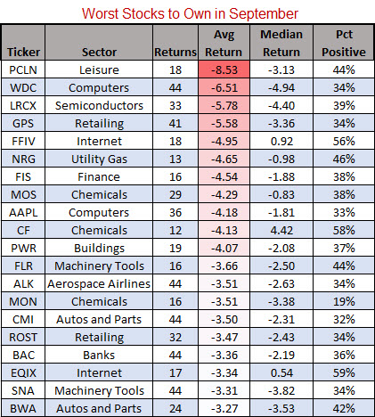 worst stocks september worst stocks to buy september