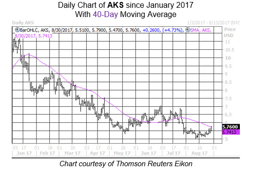 Midday Market Chart AKS Aug 30 new Midday Market Chart AKS Aug 30 new