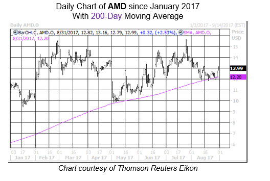 Midday Market Chart AMD Aug 31 Midday Market Chart AMD Aug 31