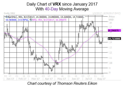 Midday Market Chart VRX Aug 17 Midday Market Chart VRX Aug 17
