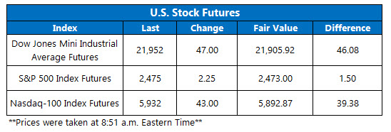 stock index futures august 2 us stock index futures august 2