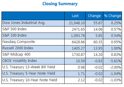 Closing Indexes Summary August 31 Closing Indexes Summary August 31