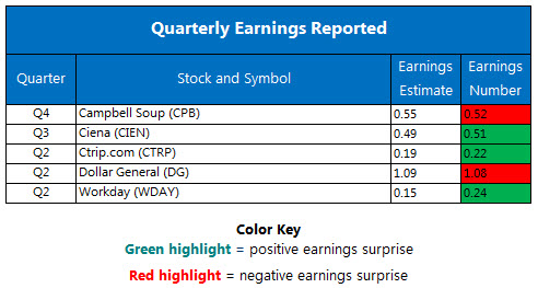 Corporate Earnings Chart August 31 Corporate Earnings Chart August 31