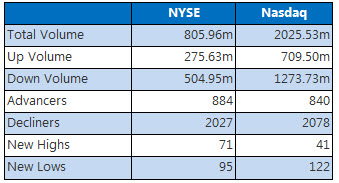 NYSE & Nasdaq August 9 NYSE & Nasdaq August 9