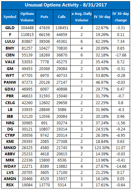 Unusual Options Activity August 31 Unusual Options Activity August 31