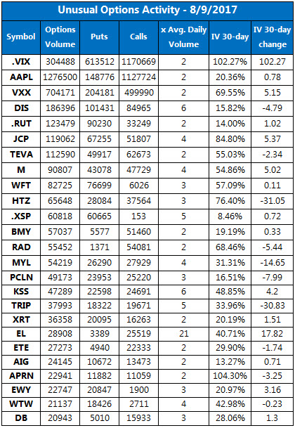 Unusual Volume Activity August 9 Unusual Volume Activity August 9