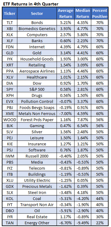 best 4q etfs 4q etf performance