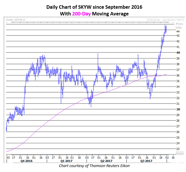 Schaeffer's weekly options trader