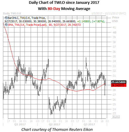 twlo stock daily price chart sept 27