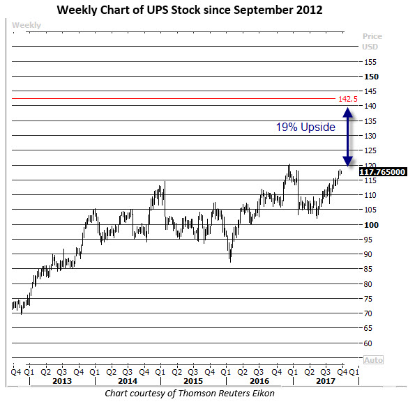 ups stock