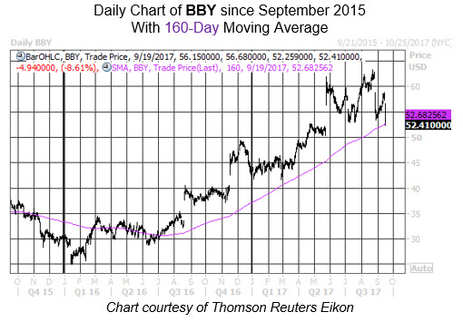 Midday Market Chart BBY Sept 19