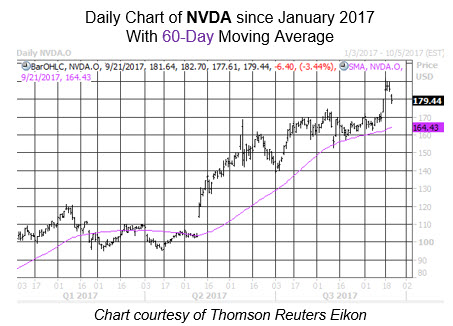 Midday Market Chart NVDA Sept 21