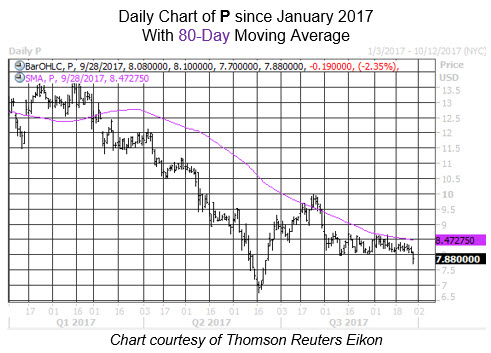 Midday Market Chart P Sept 28