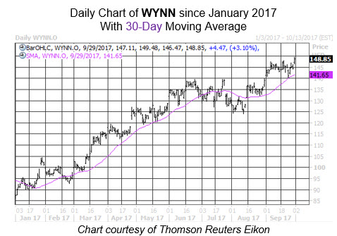 Midday Market Chart WYNN Sept 29