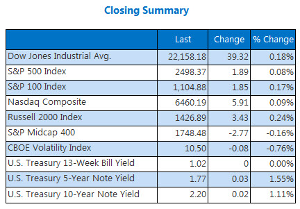 Closing Indexes Summary Sept 13