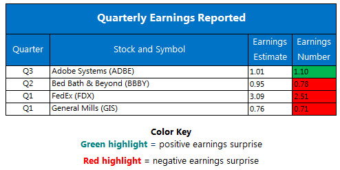 Corporate Earnings Chart September 20