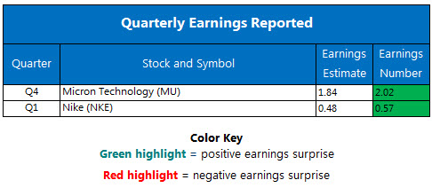 Corporate Earnings Chart September 27