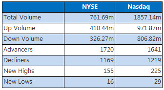 NYSE and Nasdaq sept 28