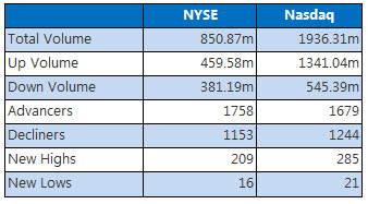 NYSE and Nasdaq Sept 29