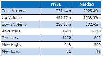 NYSE and Nasdaq September 27