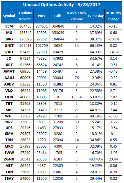 Unusual Options Activity Sept 28