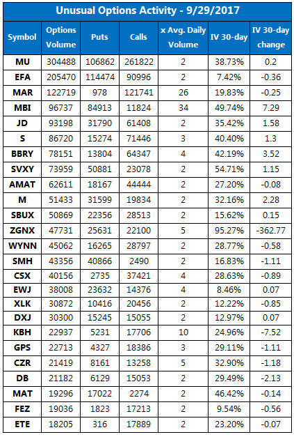 Unusual Options Activity Sept 29