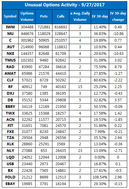 Unusual Options Activity September 27 Unusual Options Activity September 27