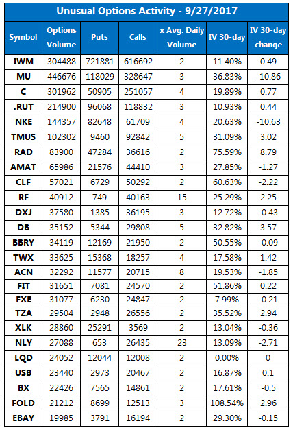 Unusual Options Activity September 27
