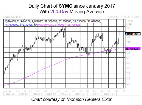 Symantec stock options