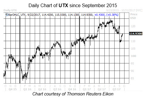United technologies stock options