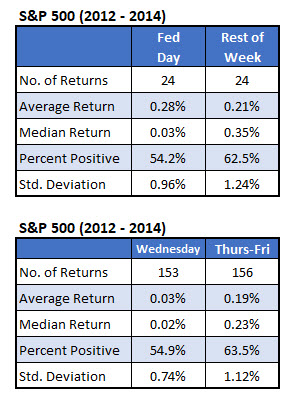 spx fed weeks