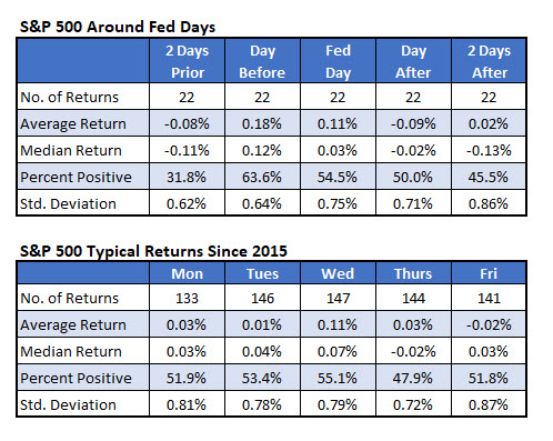 SPX fed weeks