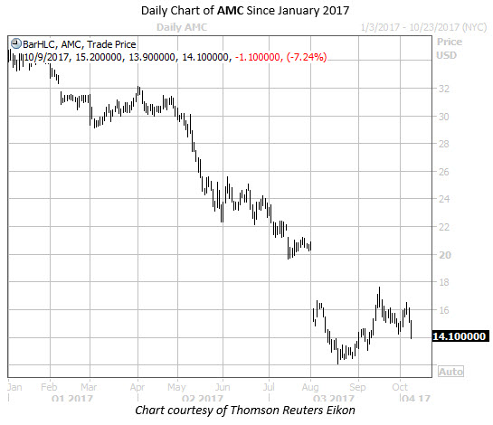 Daily Chart of AMC Since Jan 2017