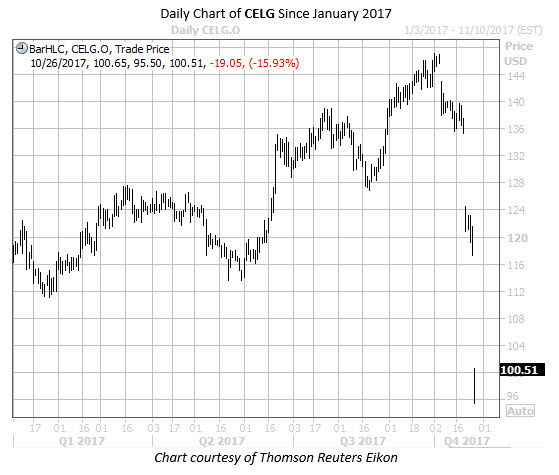 Daily Chart of CELG Since Jan 2017