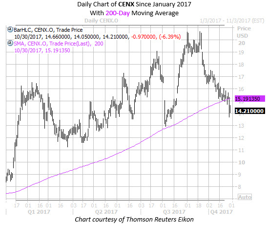 Daily Chart of CENX Since Jan 2017 with 200 MA