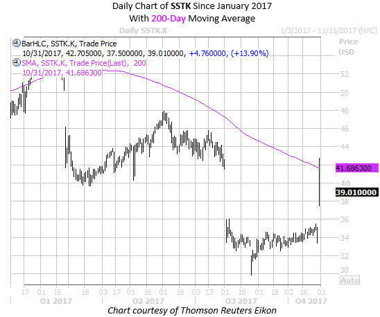 Daily Chart of SSTK Since Jan 2017 with 200MA