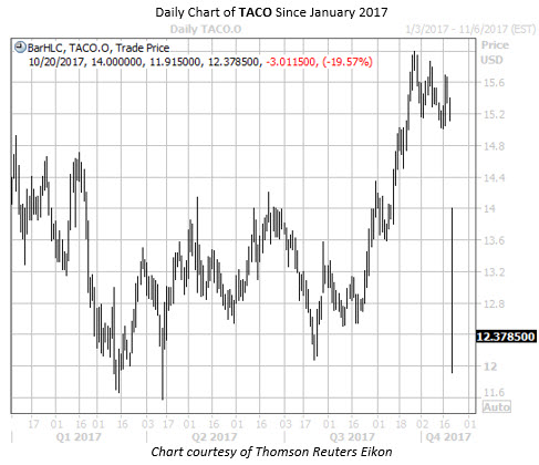 Daily Chart of TACO Since Jan 2017