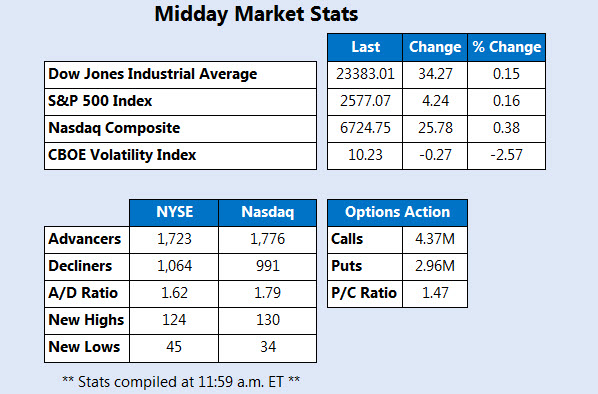 Midday Market Stats Oct 31