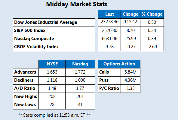 Midday Market Stats October 20