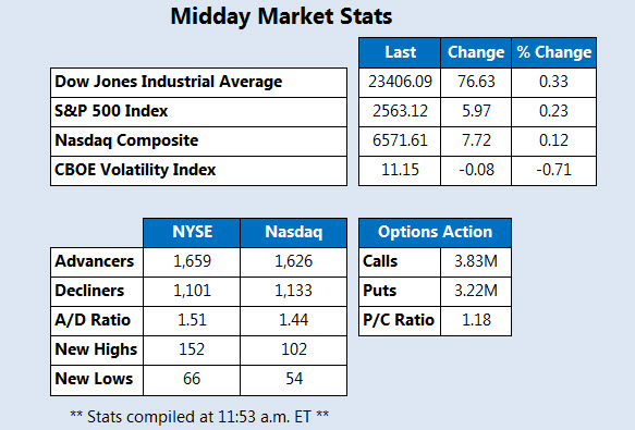 Midday Market Stats October 26