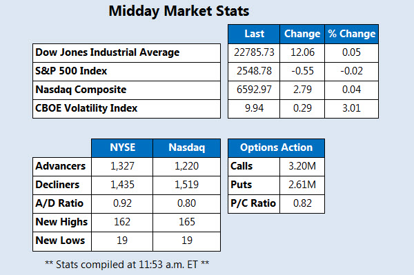 Midday stock market stats October 9